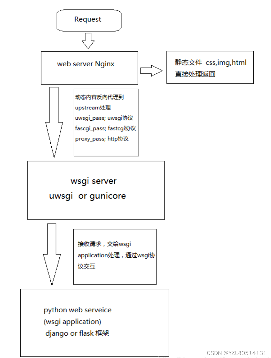 Nginx和uWSGI和Flask的关系