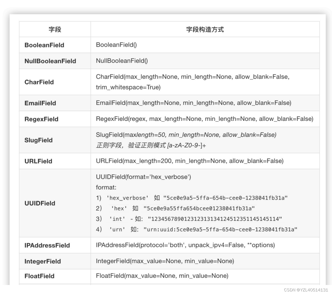 【DRF】定义序列化器类和常用的字段类型和参数选项归纳总结（3）