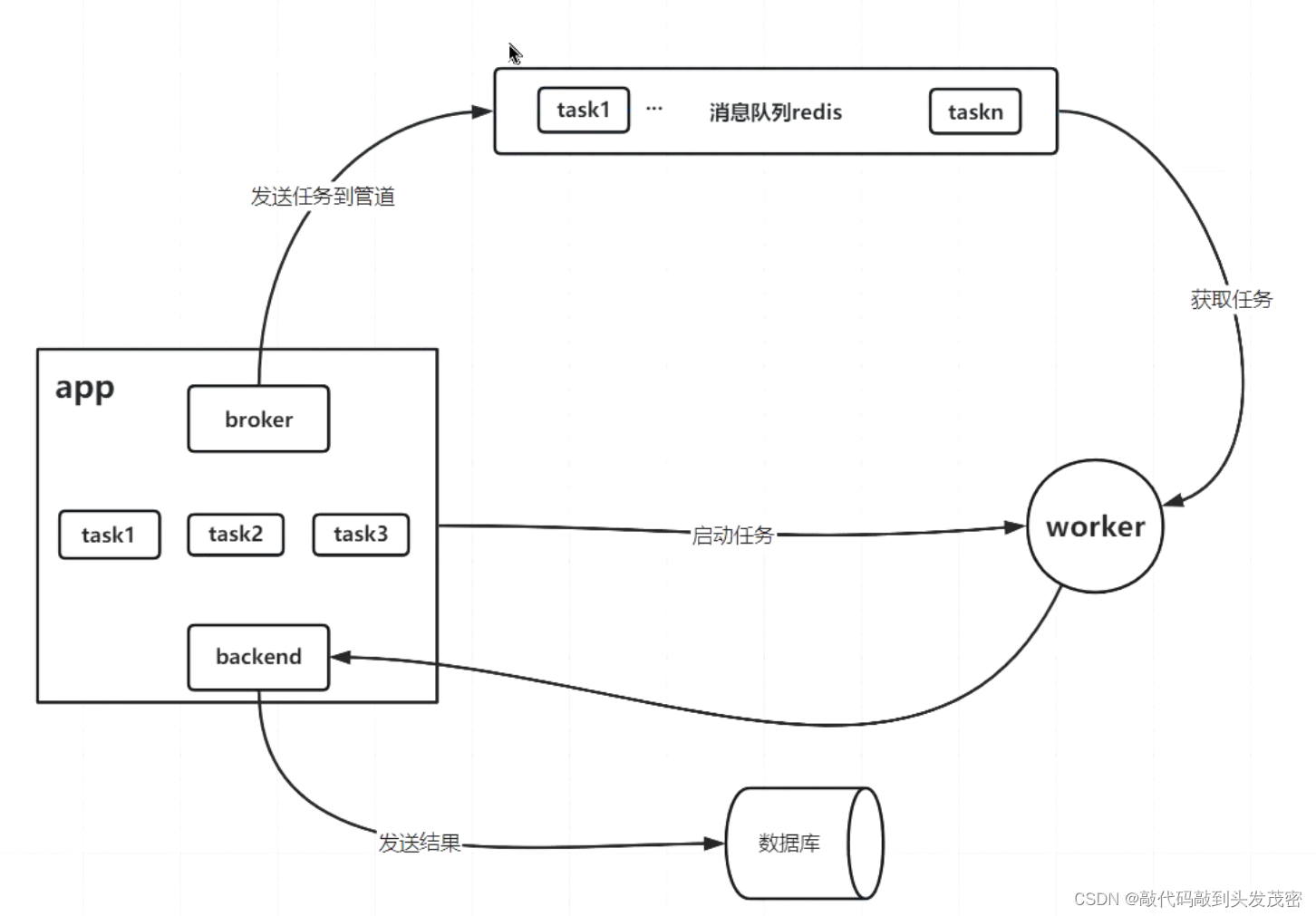 测试平台——celery定时执行任务