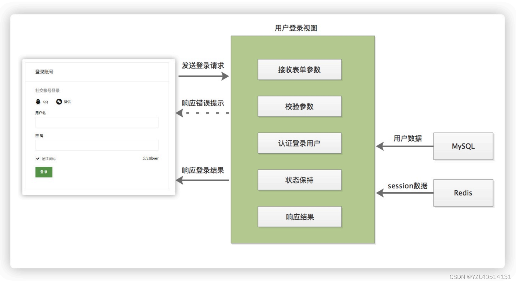 【django】用户登录之用户名登录【19】