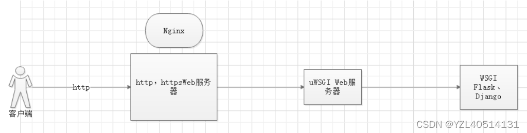 Nginx和uWSGI和Flask的关系