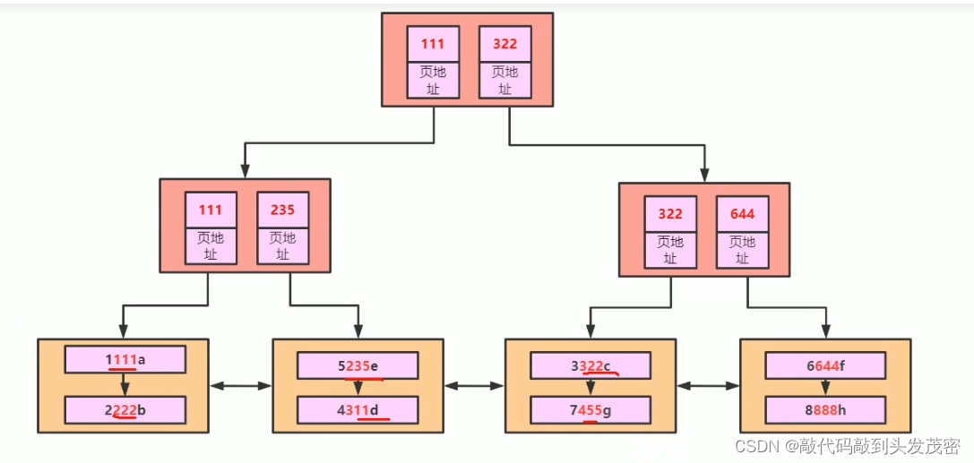 mysql中主键索引和联合索引的原理解析