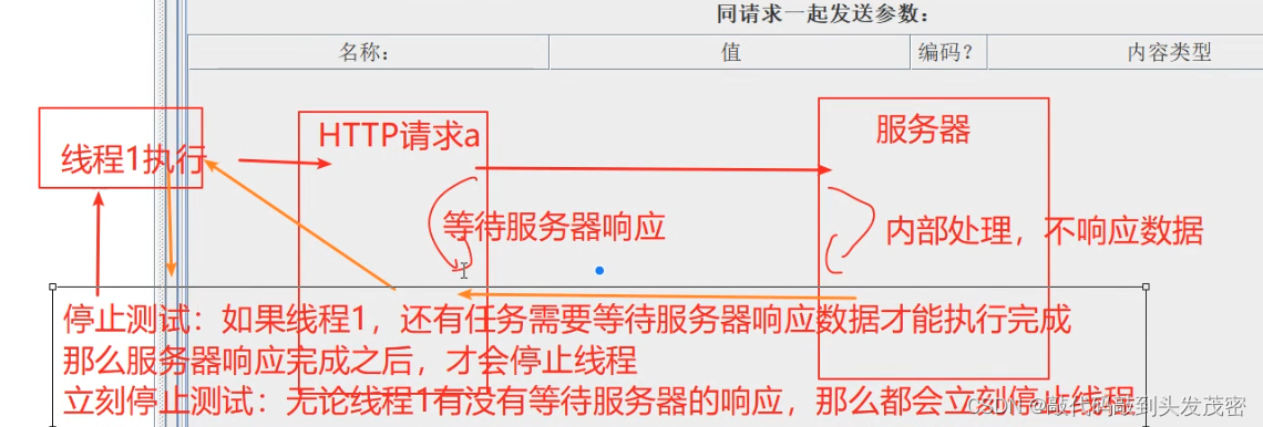 JMeter三大重要组件——线程组、取样器、查看结果数（3）