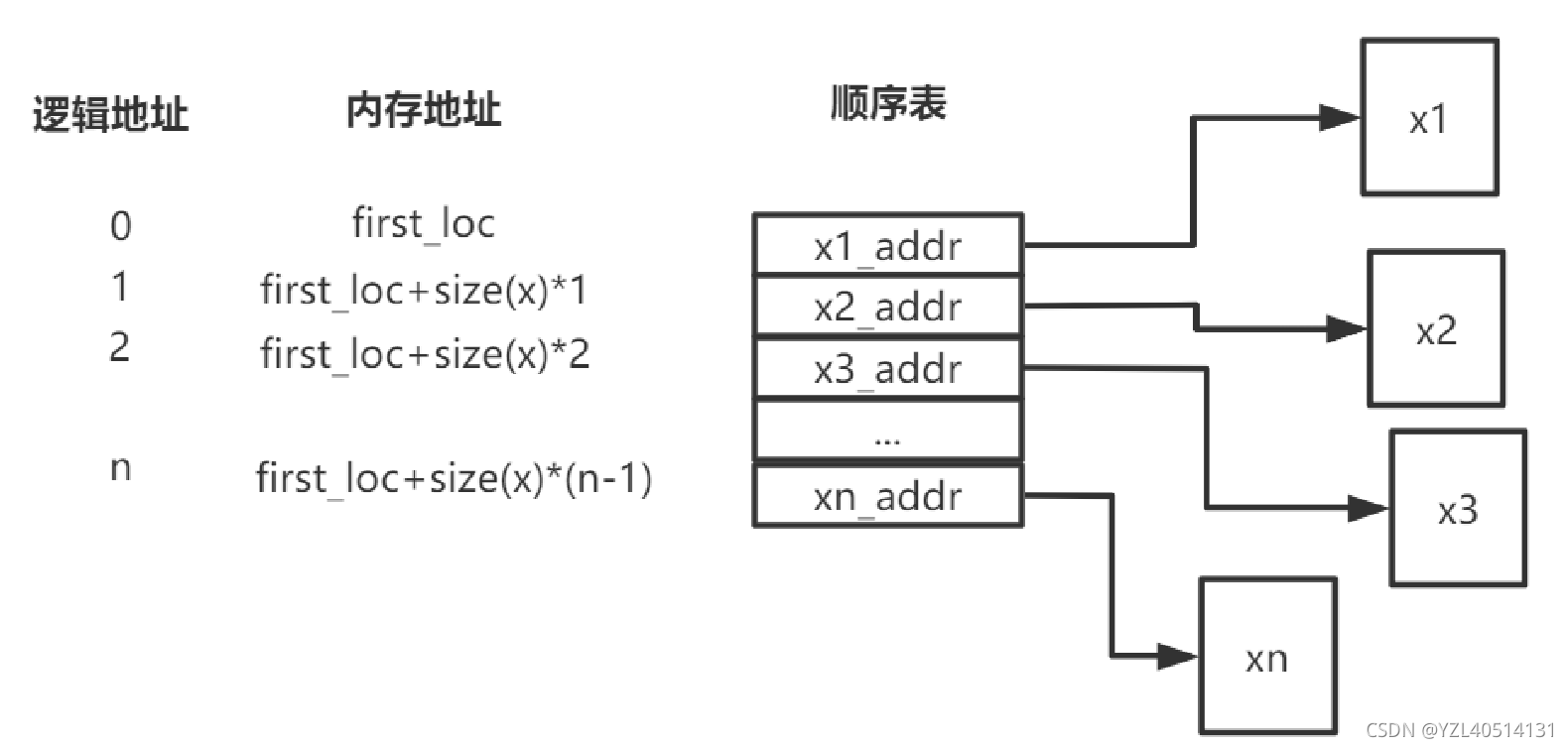 算法—顺序表（一）