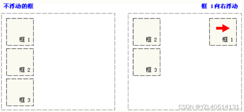 CSS之浮动