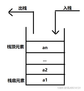 栈——用顺序表实现栈操作