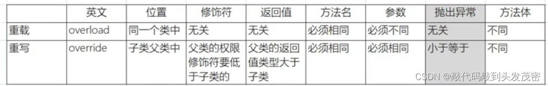 Java面向对象-方法的重写、super