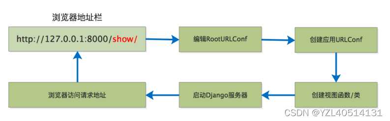 【django】视图和URL