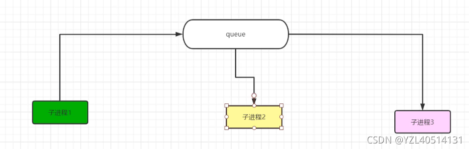 python—多进程之进程之间通信