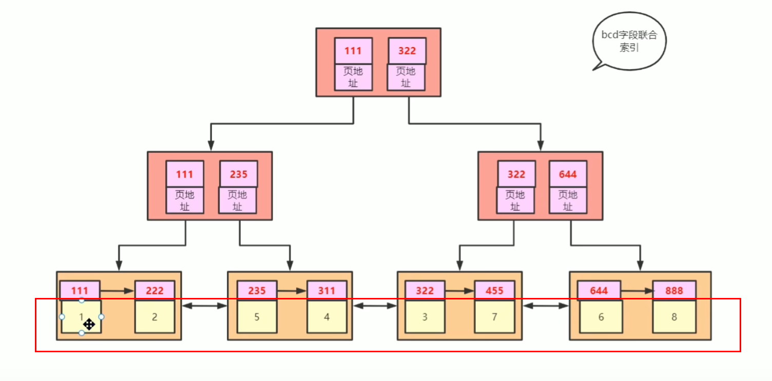 mysql中主键索引和联合索引的原理解析