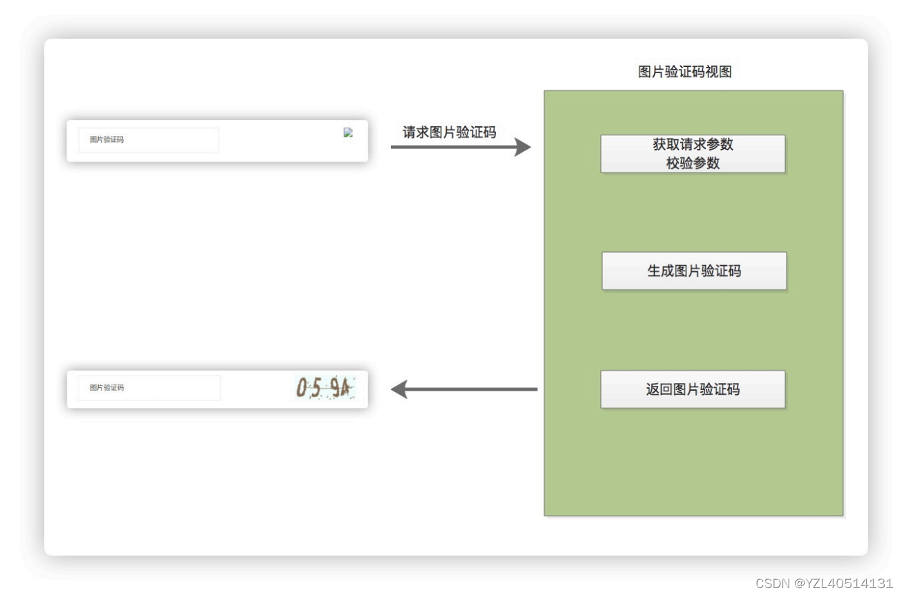 【django】图形验证码接口设计、后端逻辑、前端逻辑【15】