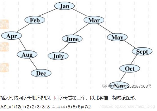 数据结构习题整理（3.0）