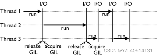 python——GIL锁详解