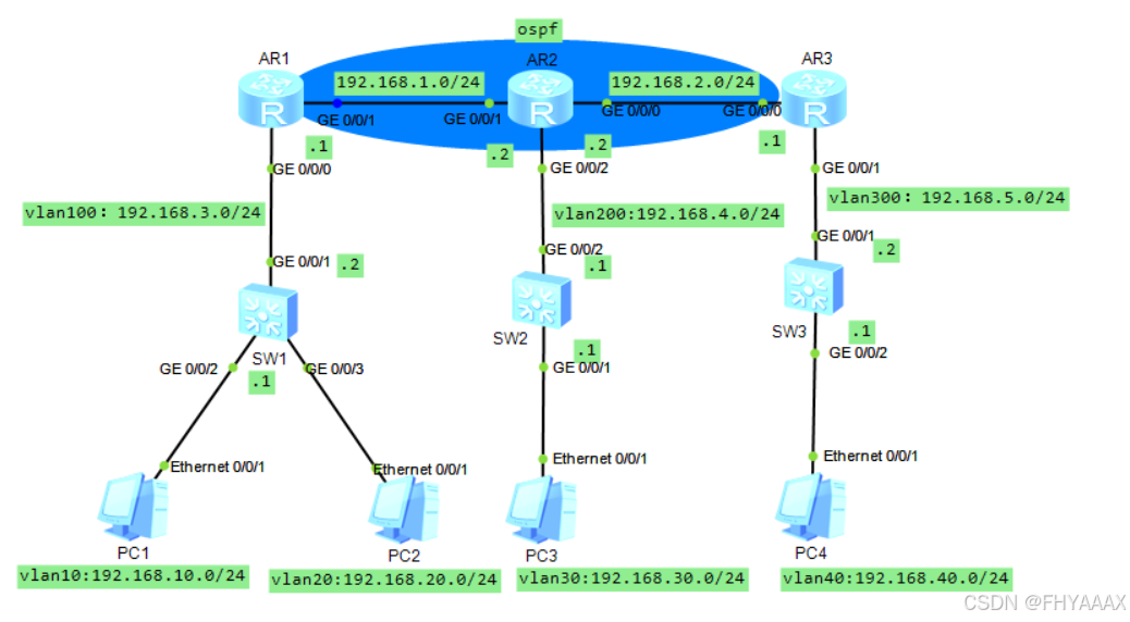 VLAN间通信以及ospf配置