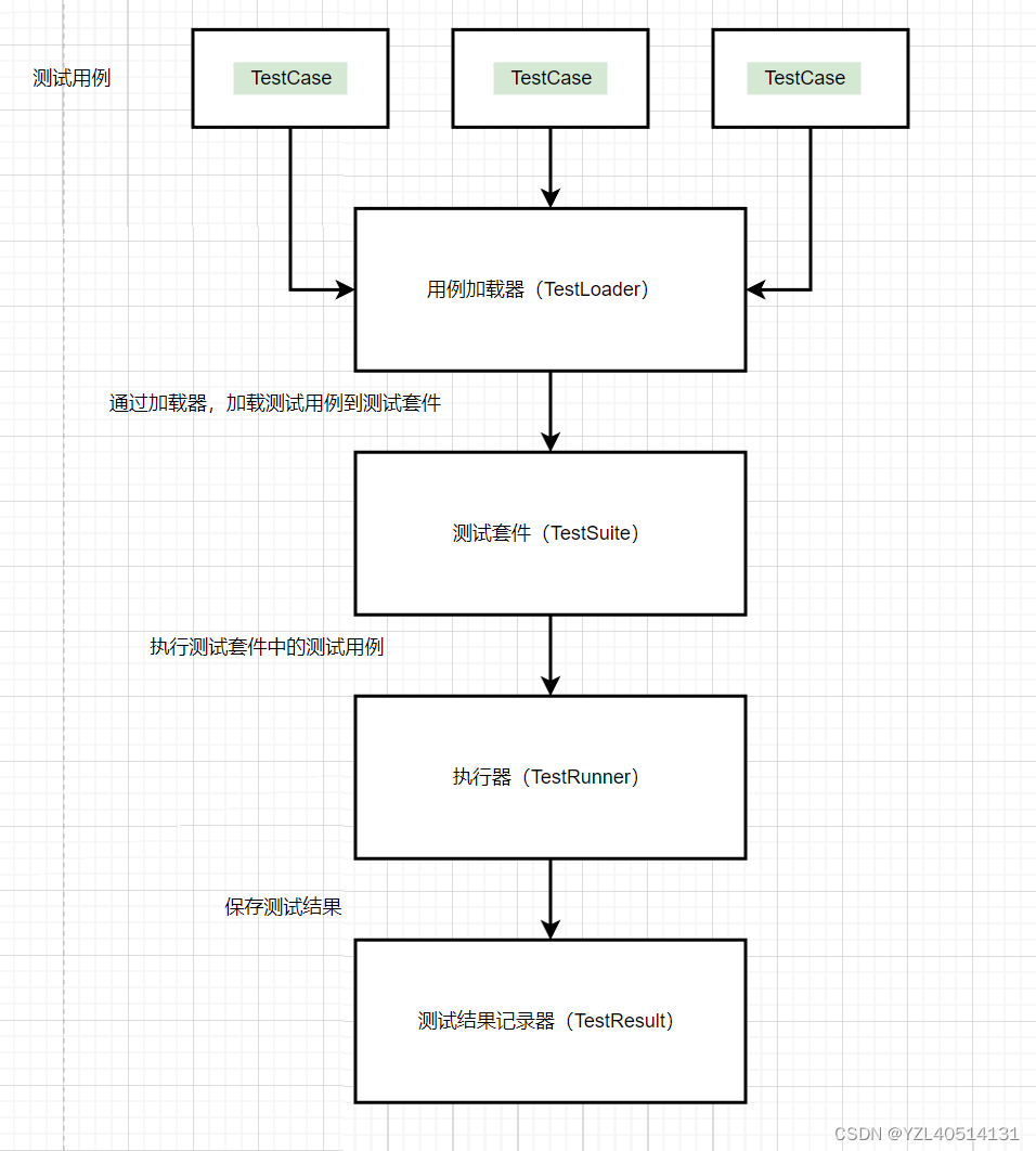 python自动化测试——unittest二次开发之根据不同的粒度实现多线程执行测试用例（一）