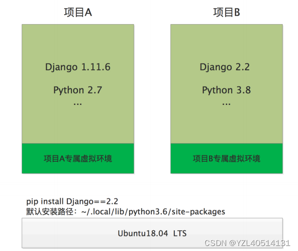 【django】使用虚拟环境