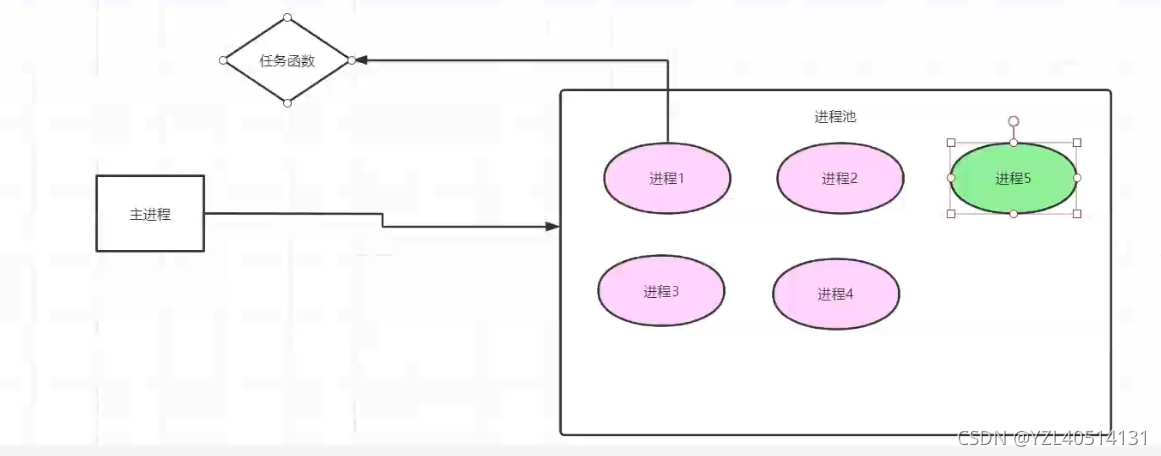 python—多进程之进程池