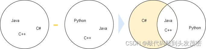 python实现一亿个无序数找出Top100