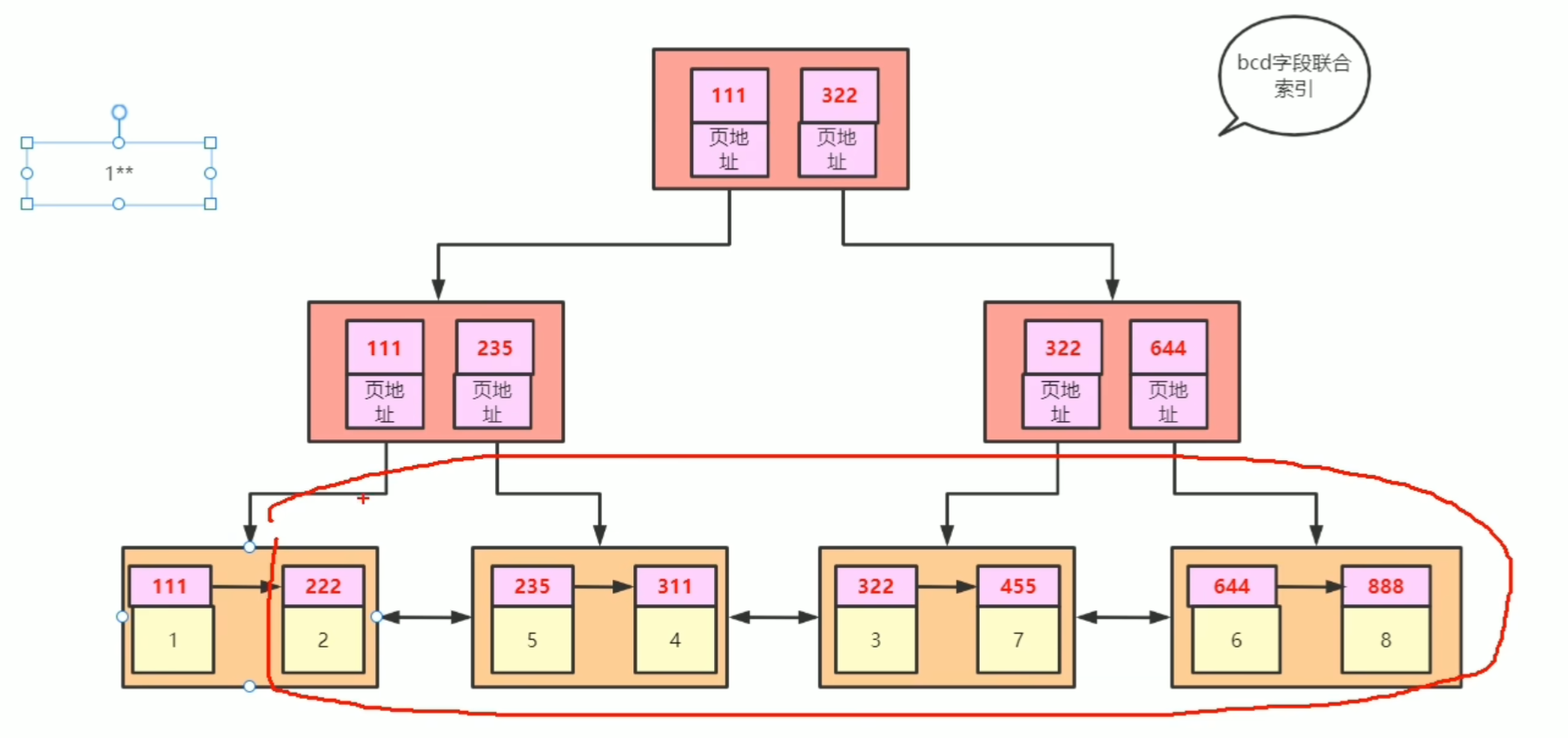 mysql中主键索引和联合索引的原理解析