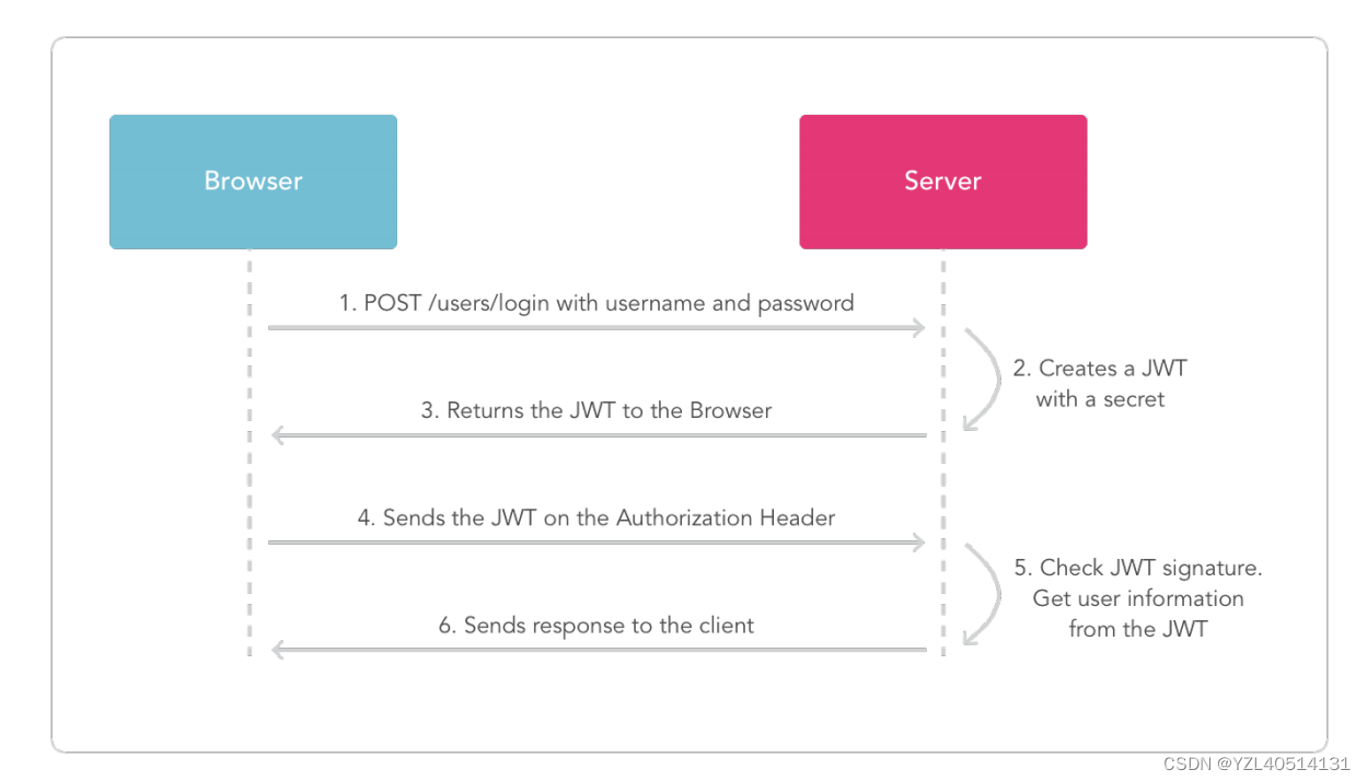 【django项目后台开发】Token和Session的区别、Token的生成方式（1）