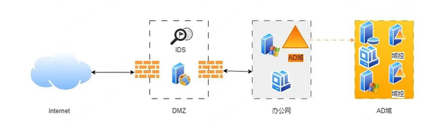 探索AD域控的安全性：ADAudit Plus的角色