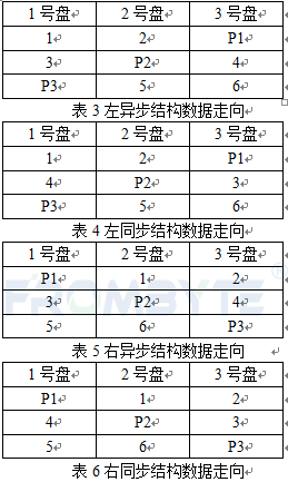 RAID5数据恢复—raid5阵列如何重组？raid5阵列重组方法详解