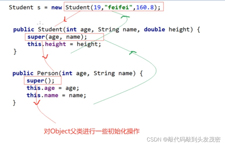 Java面向对象-方法的重写、super