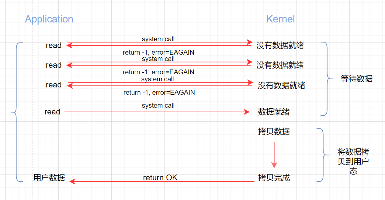 Linux网络编程IO管理