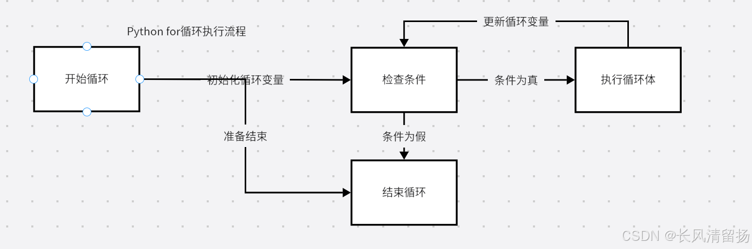 Python全网最全基础课程笔记(六)——循环结构