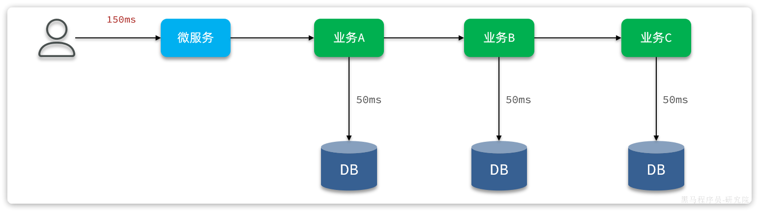 SpringCloud天机学堂：高并发优化（五）