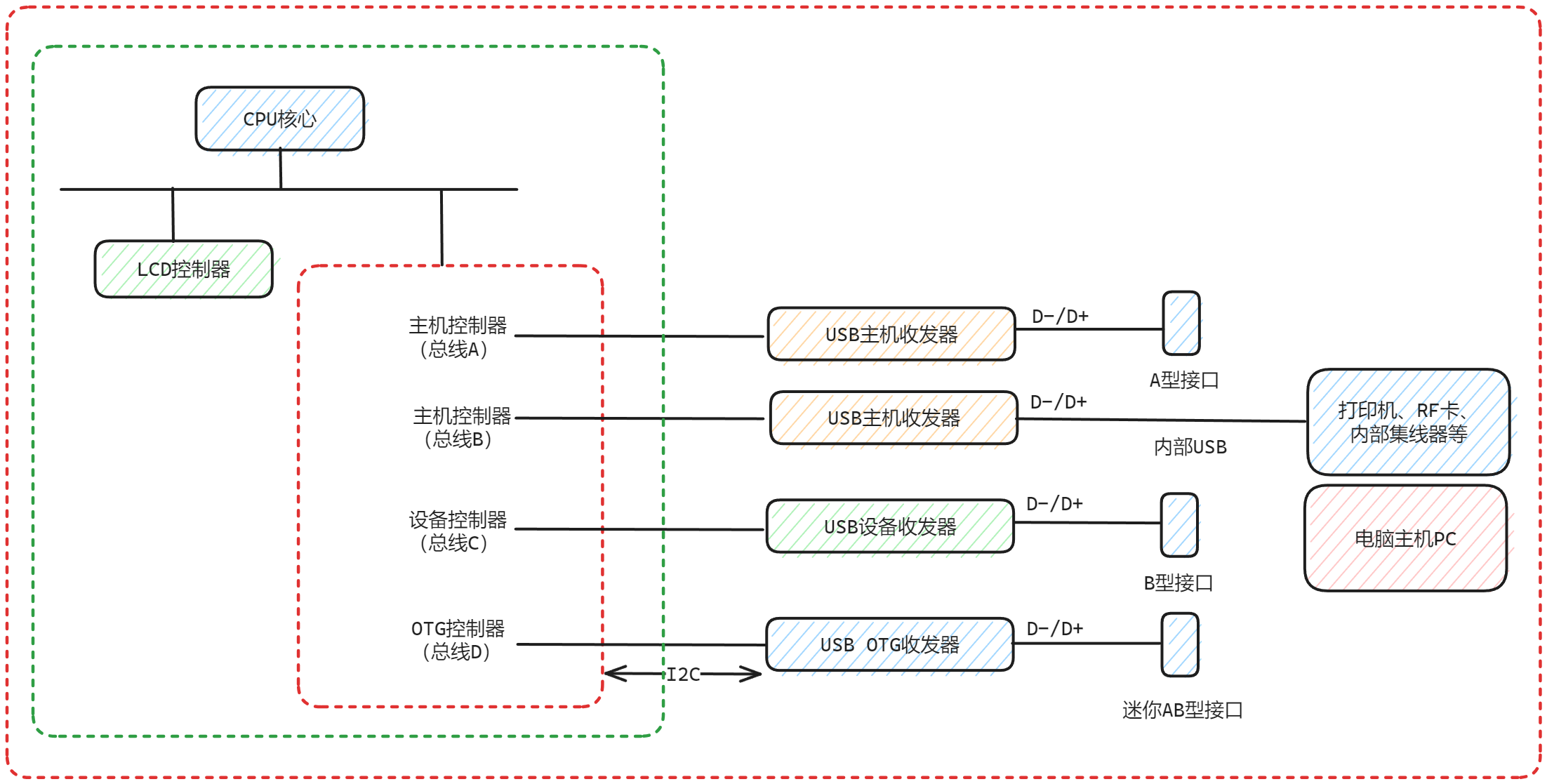 Linux源码阅读笔记-USB设备驱动架构