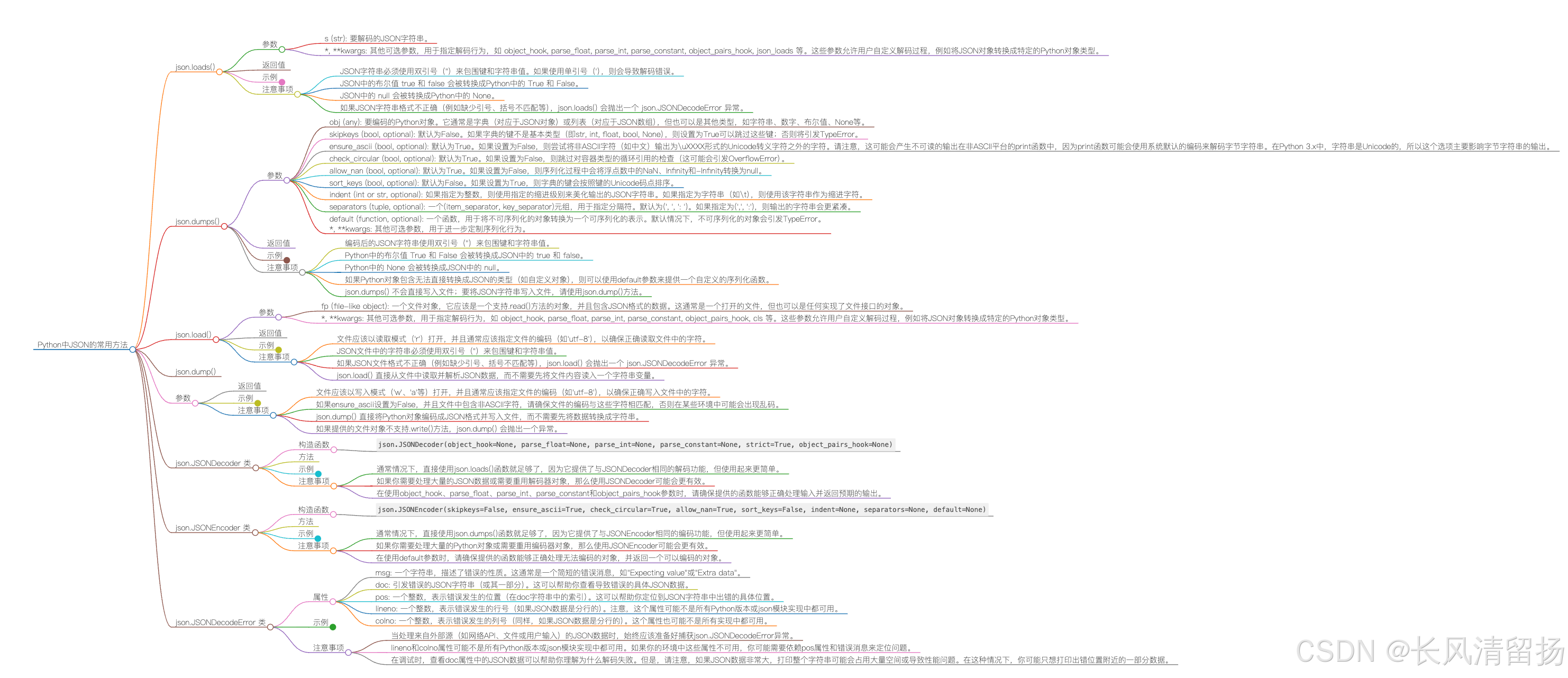 你真的会用Python中的JSON吗，超级详细的JSON常用方法讲解，一文搞定JSON！