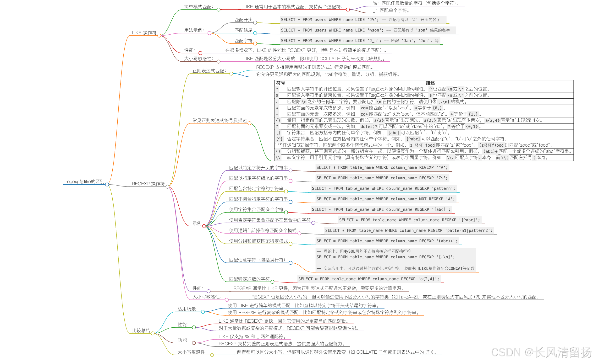 你知道MySQL中使用“正则表达式“和“like操作符“有多么影响你的运行效率吗！，快来看看这篇文章，告诉你如何优化