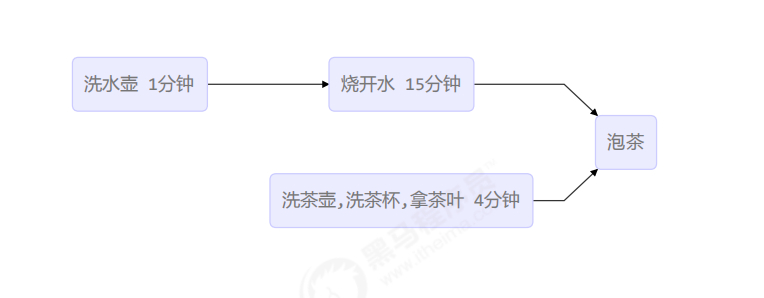 异步线程经典问题之烧水泡茶