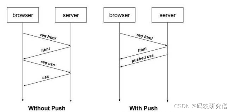 【计算机网络】HTTP1.0、HTTP1.1 和 HTTP2.0的详细分析