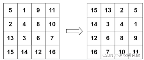 【leetcode】矩阵 - 旋转图像