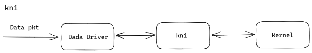 DPDK用户态协议栈-KNI