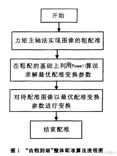 基于混合配准策略的多模态医学图像配准方法研究