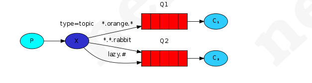 浅谈RabbitMq的工作模式