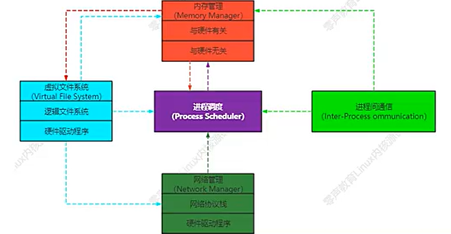 Linux源码学习笔记01-Linux内核源码结构