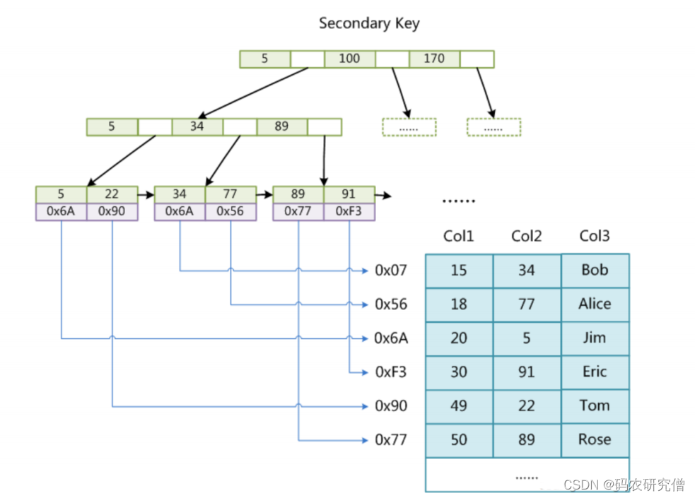 Mysql的两种存储引擎详细分析及区别（全）