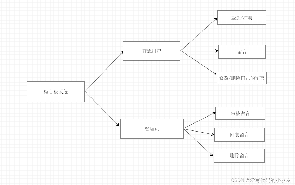 基于PHP+MySql的留言管理系统的设计与实现