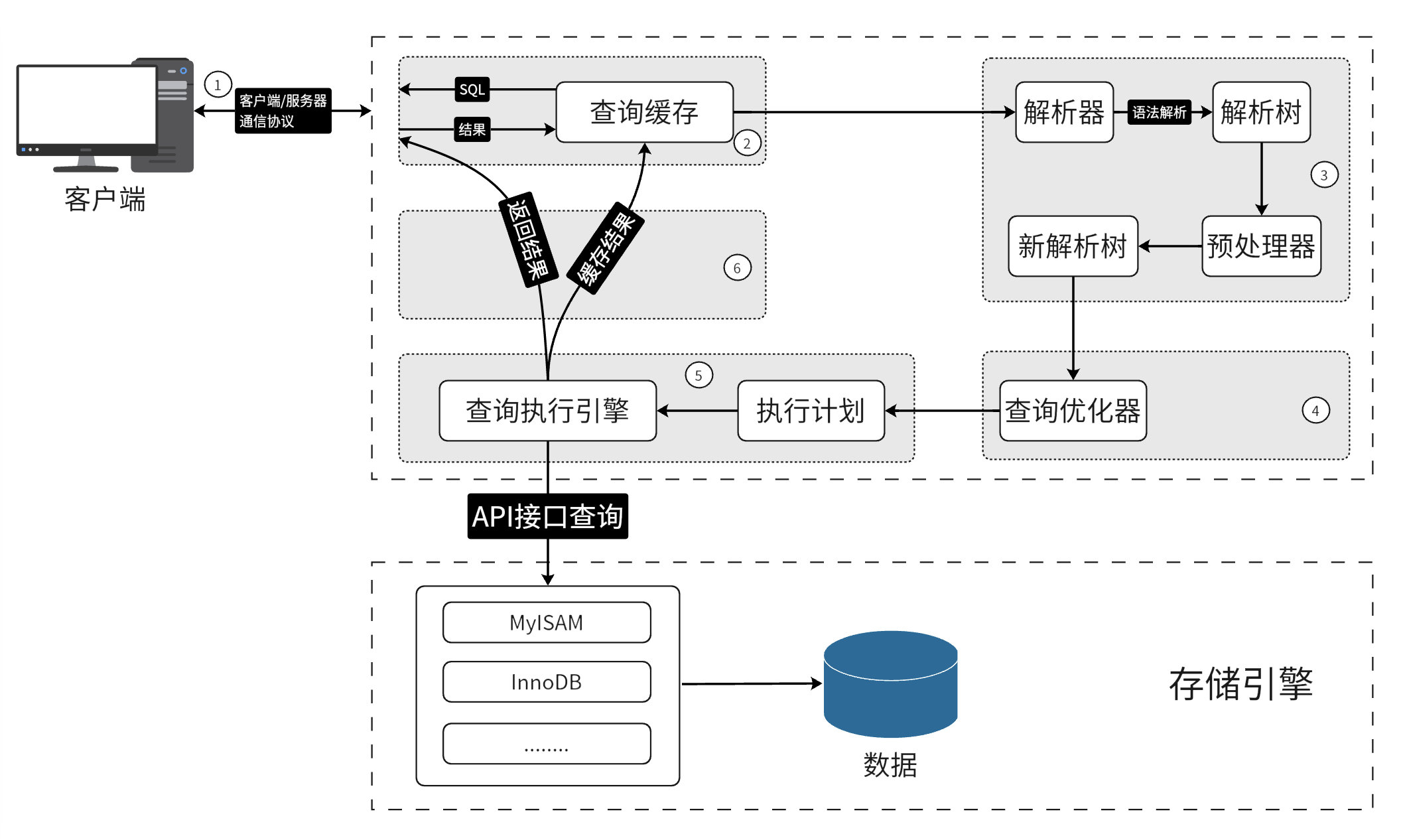 图解MySQL的SQL语句执行全流程，看看自己的SQL语句是如何执行的