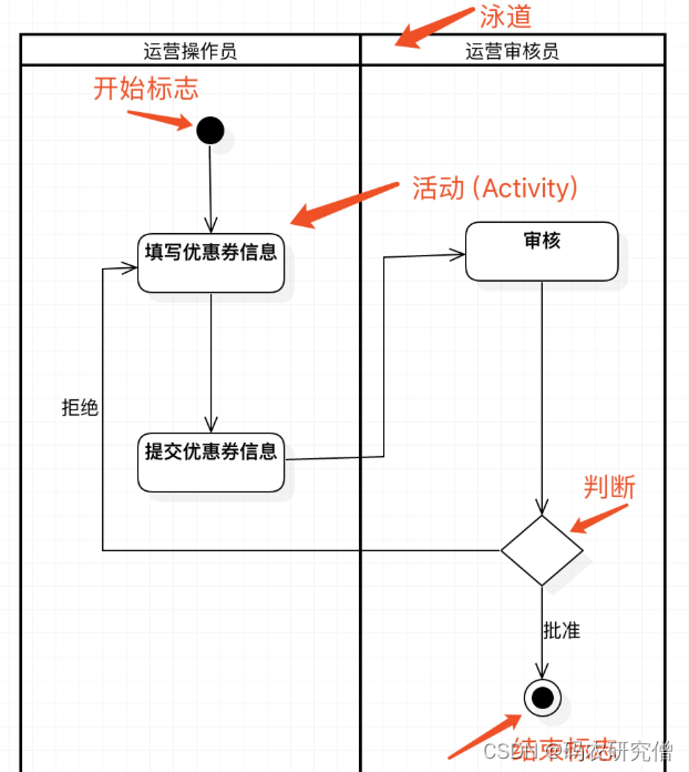 详细分析UML的10种图（全）