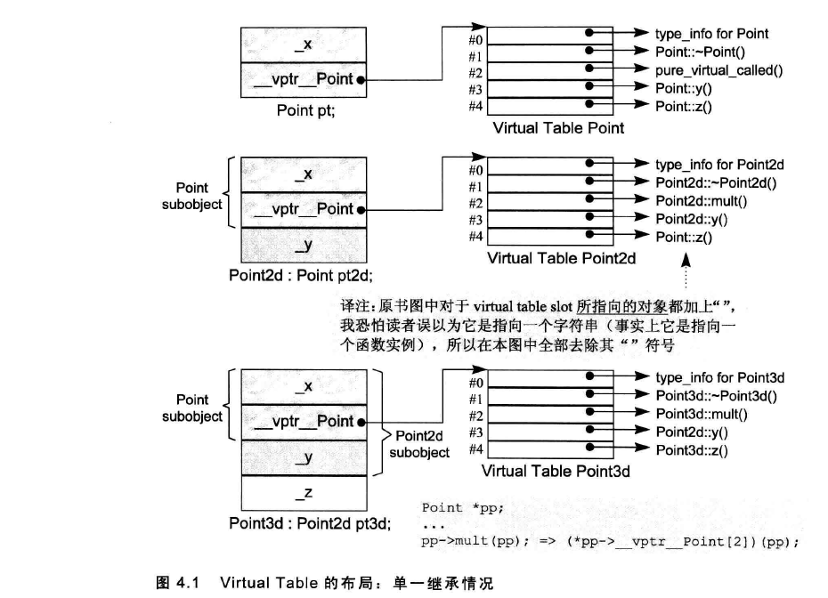 C++虚拟成员-虚函数