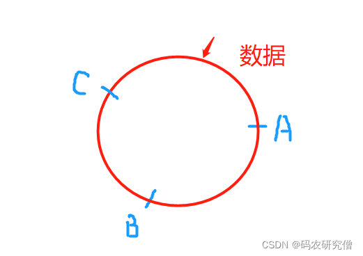 一致性哈希算法的原理与应用剖析