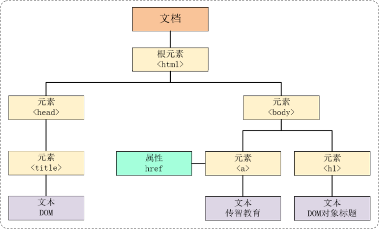 javaScript（六）：DOM操作