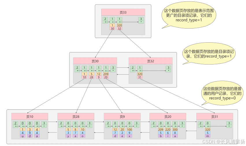 150道MySQL高频面试题，学完吊打面试官--聚簇索引与非聚簇索引