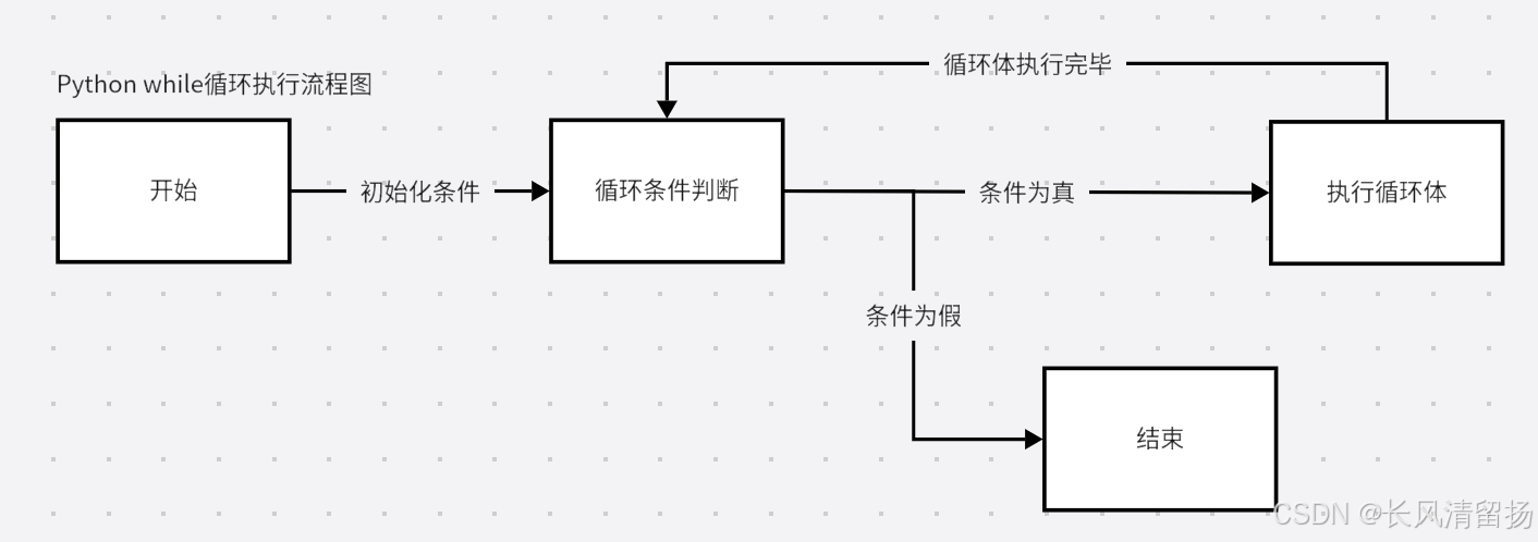 Python全网最全基础课程笔记(六)——循环结构