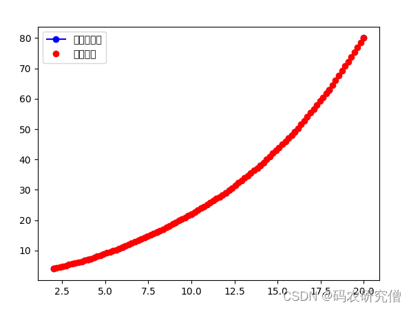 详细分析线性插值的基本知识（附Python代码）